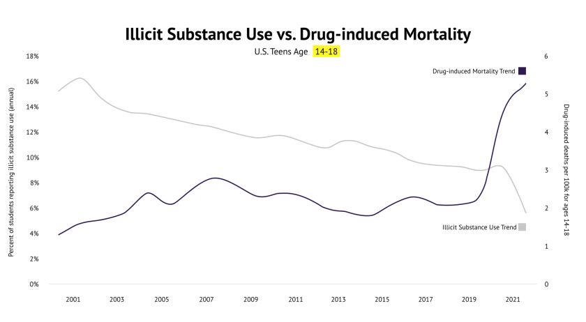 Illicit Substance Use vs. Drug-induced Mortality Graph